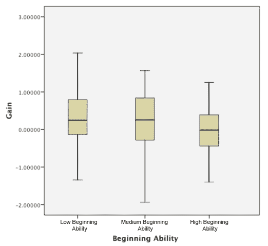 Boxplot of the Gain Scores for Students Classified by Beginning Ability
